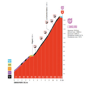 2025ブエルタ・ア・エスパーニャ第13ステージのアングリルのプロフィールとデータ