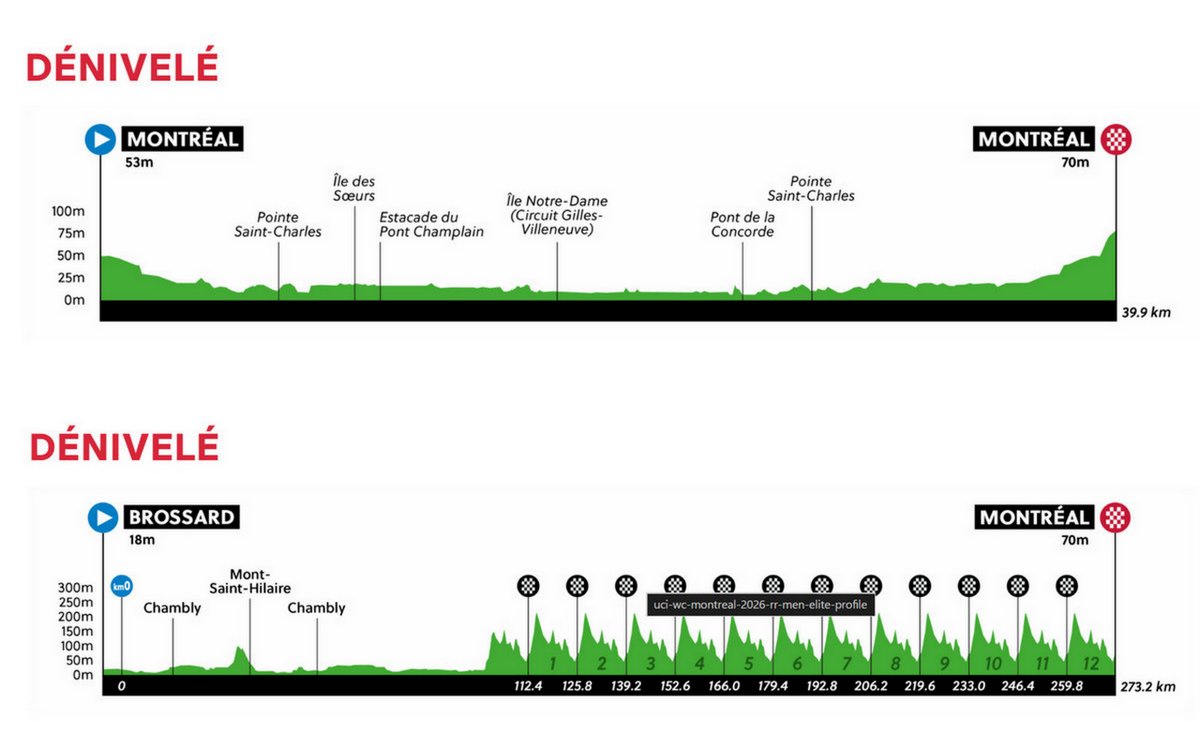 2026UCI世界選手権のコースプロフィール