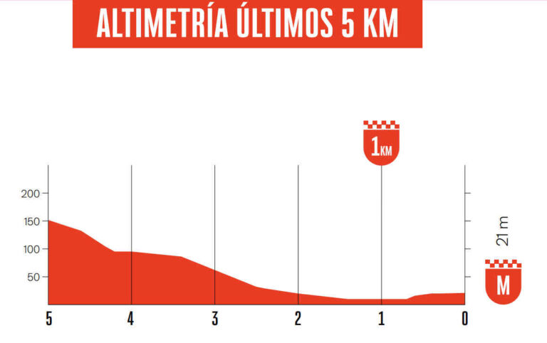 2025ブエルタ・ア・エスパーニャ第11ステージのコース、ラスト5kmのプロフィール