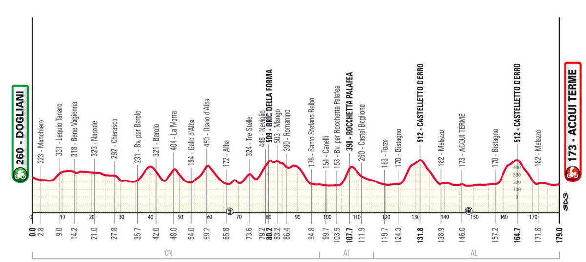 2025 Gran Piemonte course profile 2025 Gran Piemonte course profile