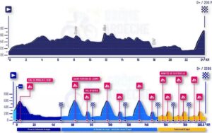 2025 UECヨーロッパ選手権のコースプロフィール