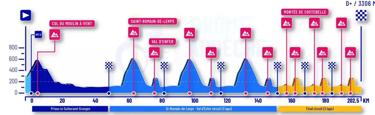 2025 UECヨーロッパ選手権男子エリートロードレースのコースプロフィール