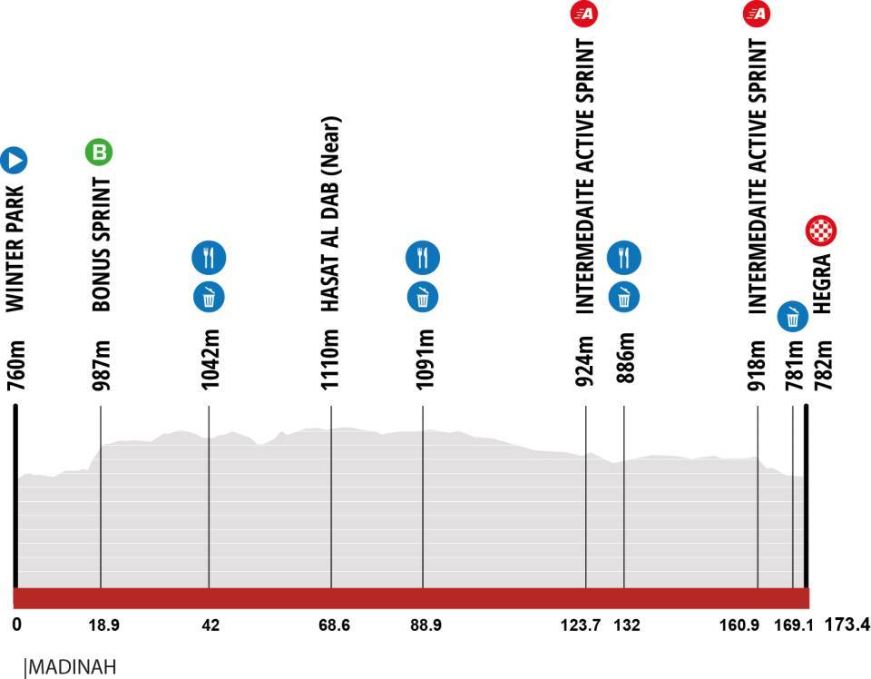 2026アルウラー・ツアー第4ステージのコースプロフィール