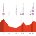 2025ブエルタ・ア・エスパーニャ第7ステージのコースプロフィール
